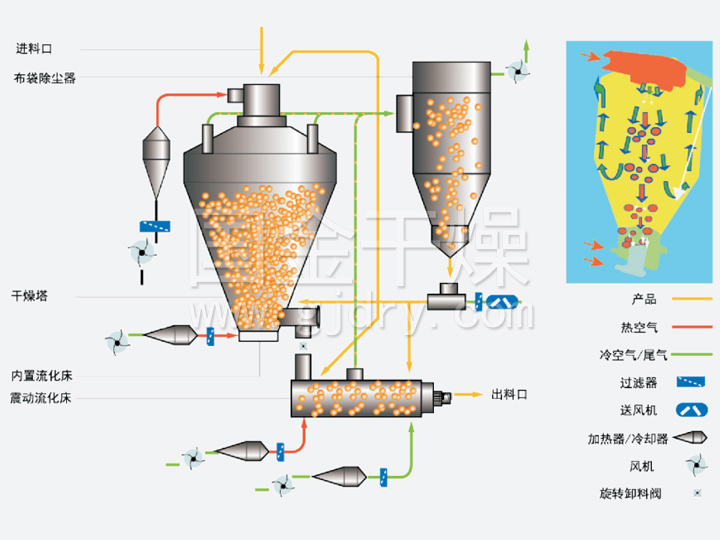 FBSD內(nèi)置流化床壓力噴霧干燥機